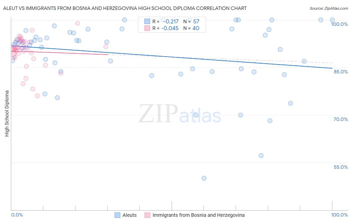 Aleut vs Immigrants from Bosnia and Herzegovina High School Diploma