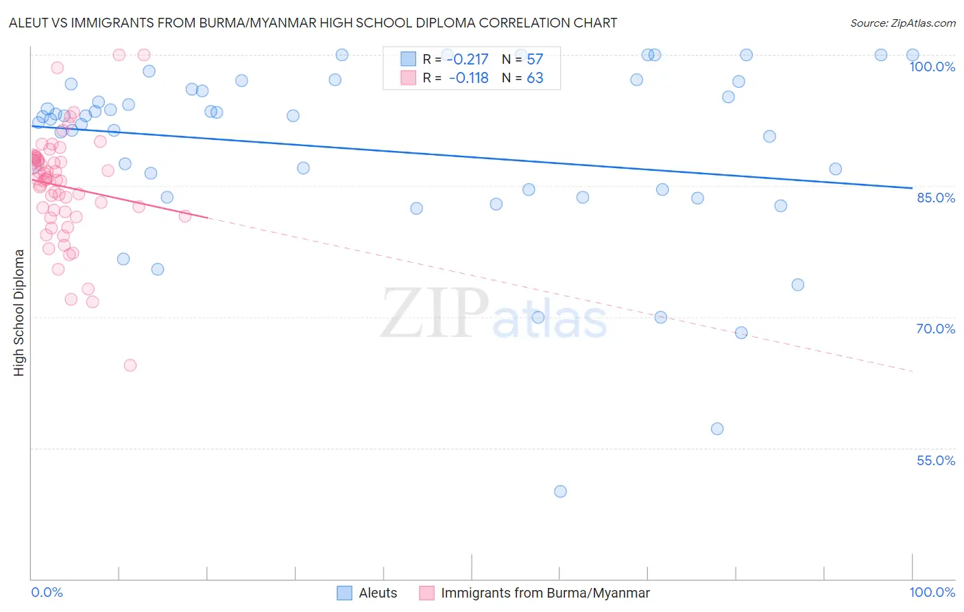 Aleut vs Immigrants from Burma/Myanmar High School Diploma