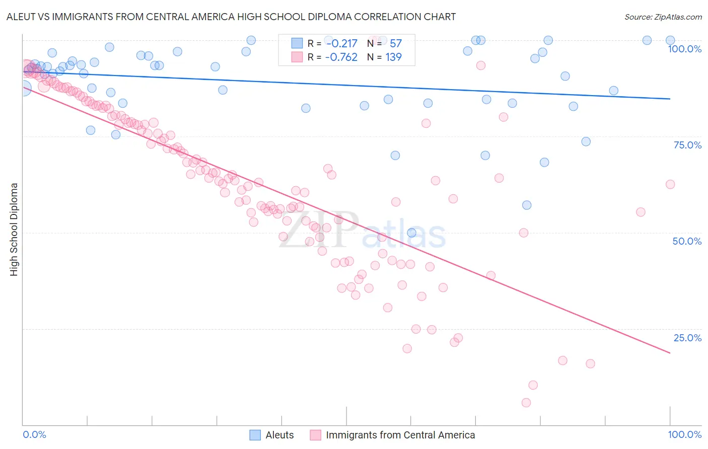 Aleut vs Immigrants from Central America High School Diploma