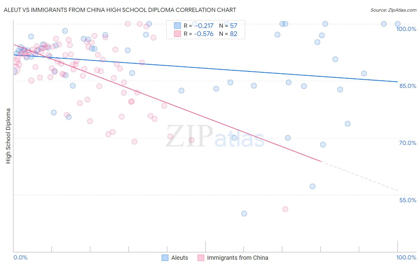Aleut vs Immigrants from China High School Diploma