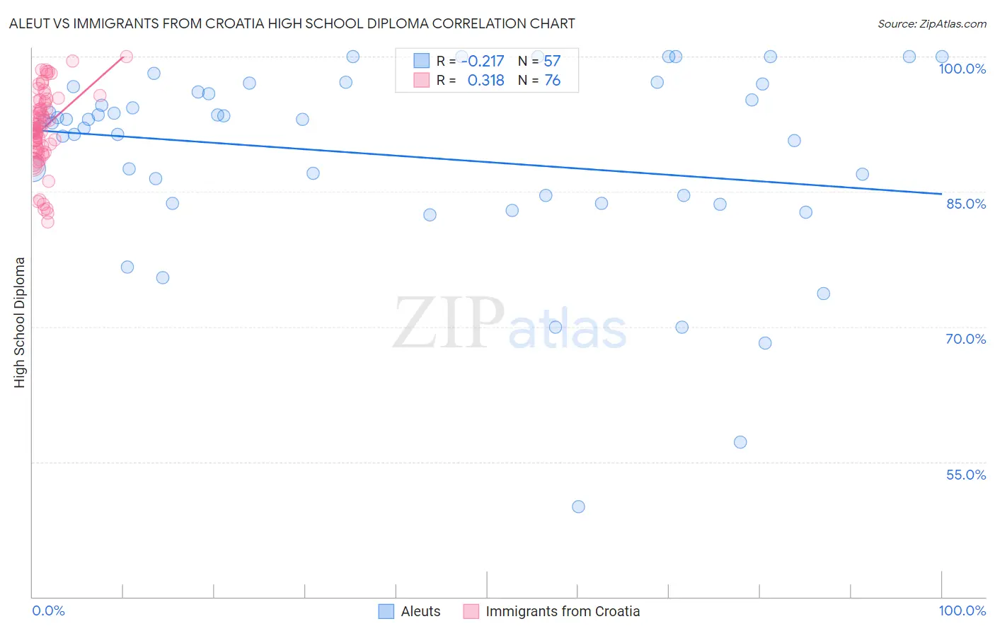 Aleut vs Immigrants from Croatia High School Diploma