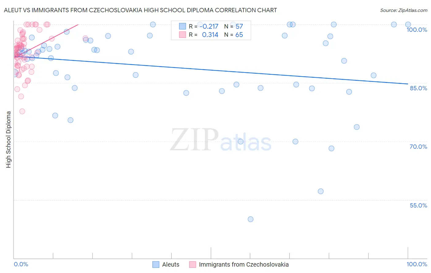 Aleut vs Immigrants from Czechoslovakia High School Diploma