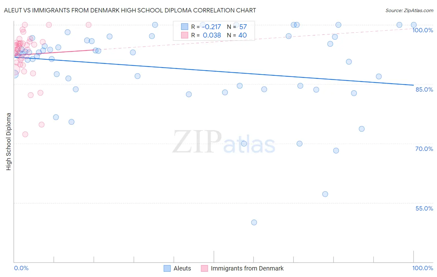 Aleut vs Immigrants from Denmark High School Diploma