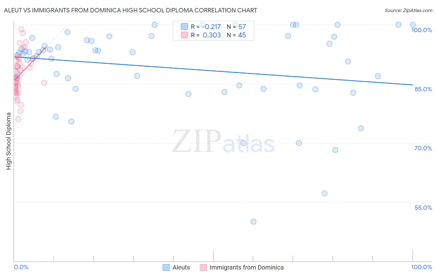 Aleut vs Immigrants from Dominica High School Diploma