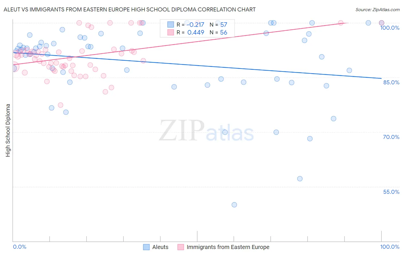 Aleut vs Immigrants from Eastern Europe High School Diploma