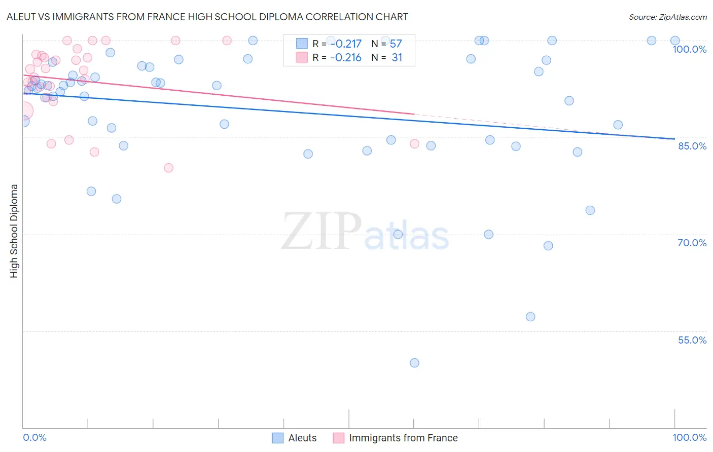 Aleut vs Immigrants from France High School Diploma