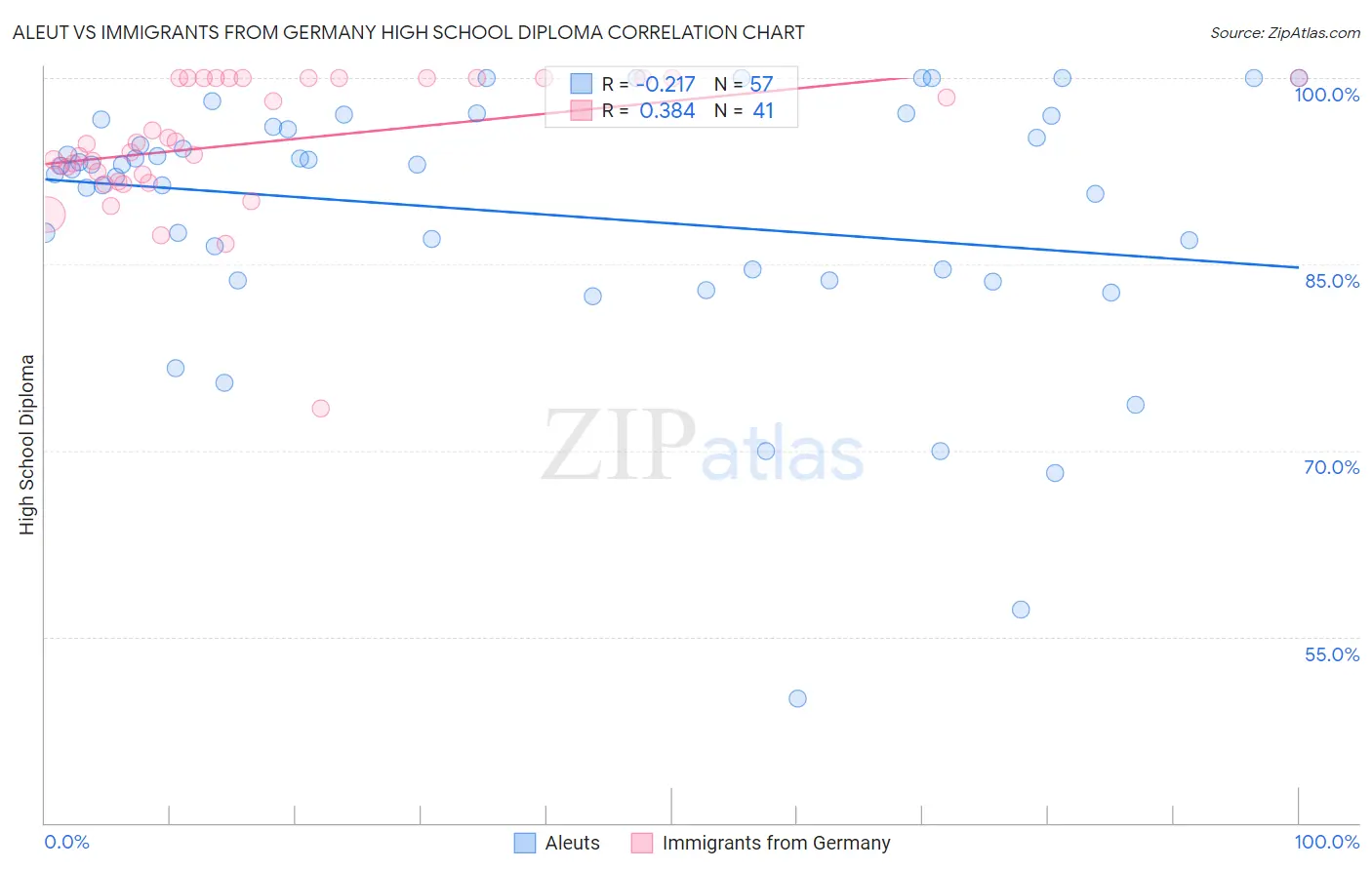 Aleut vs Immigrants from Germany High School Diploma