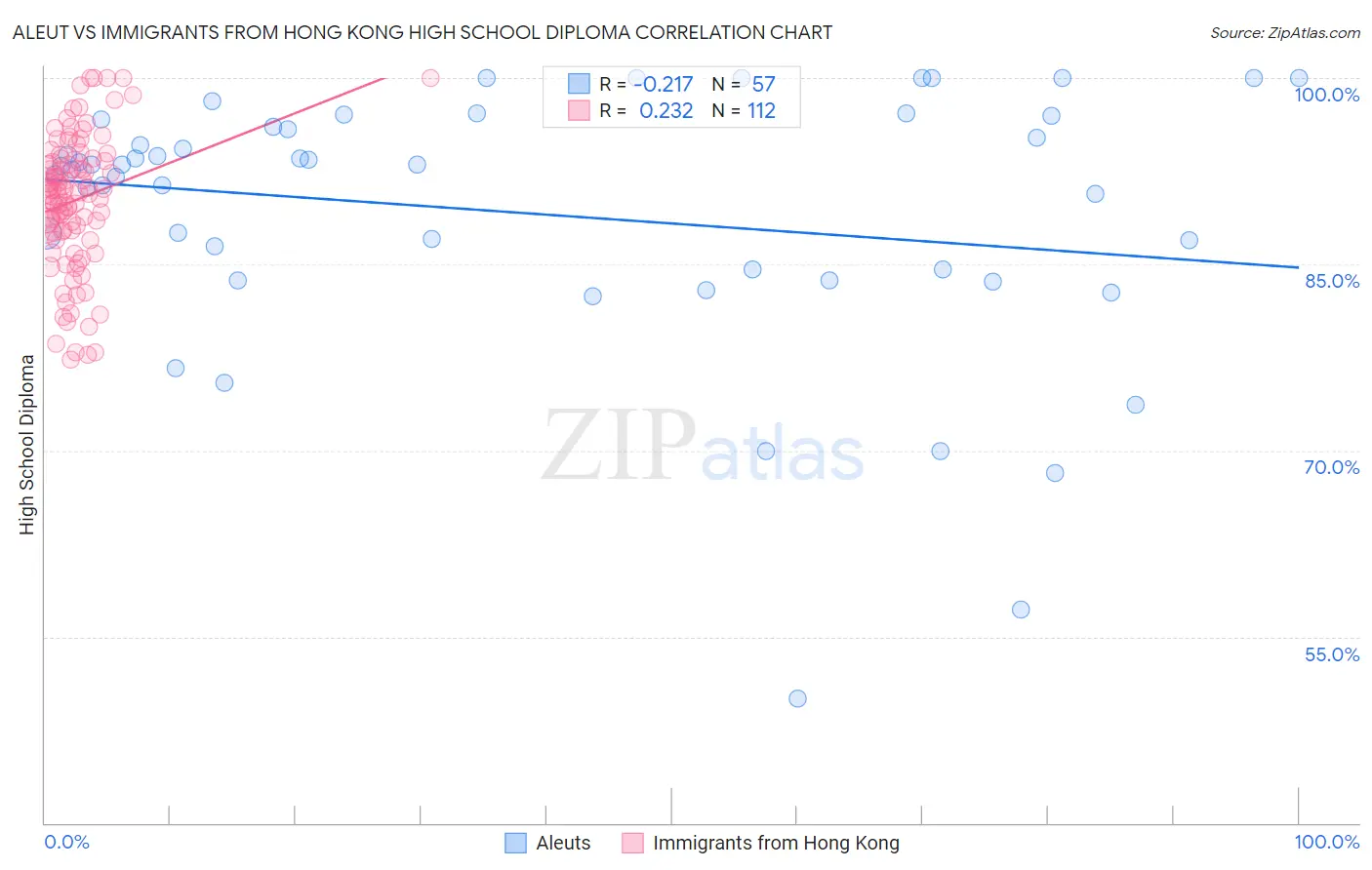 Aleut vs Immigrants from Hong Kong High School Diploma