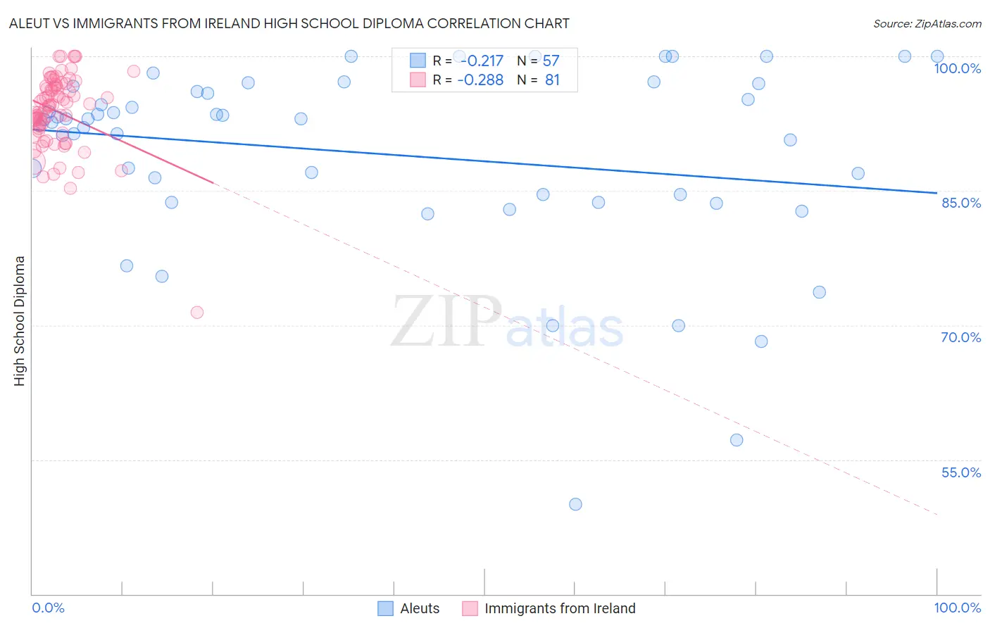 Aleut vs Immigrants from Ireland High School Diploma