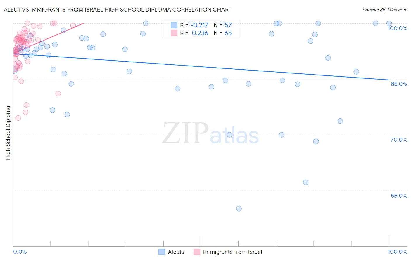 Aleut vs Immigrants from Israel High School Diploma