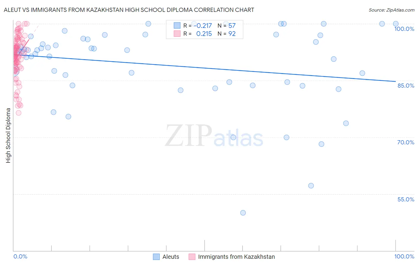 Aleut vs Immigrants from Kazakhstan High School Diploma
