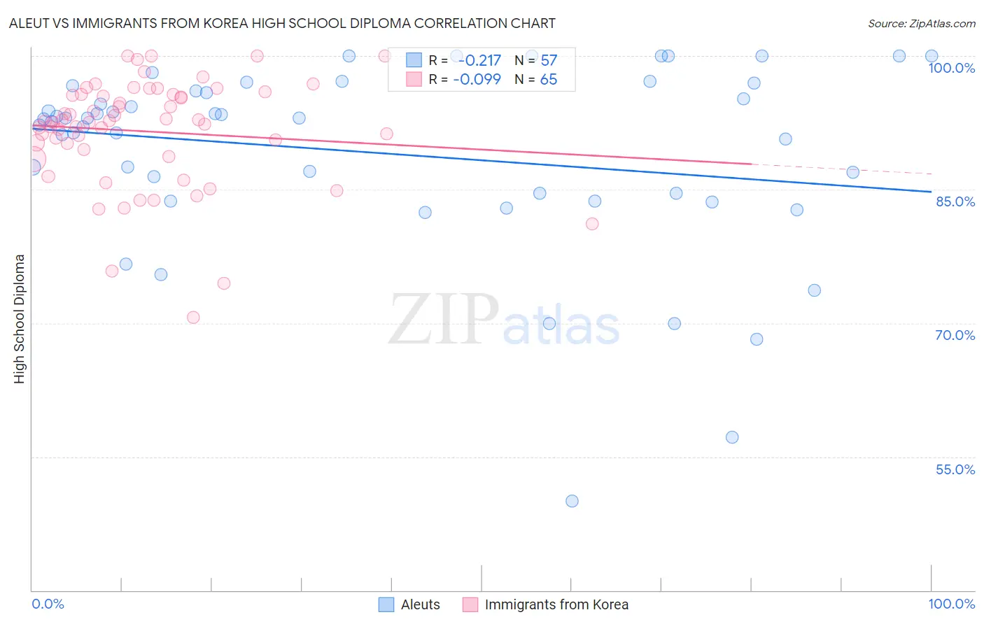 Aleut vs Immigrants from Korea High School Diploma