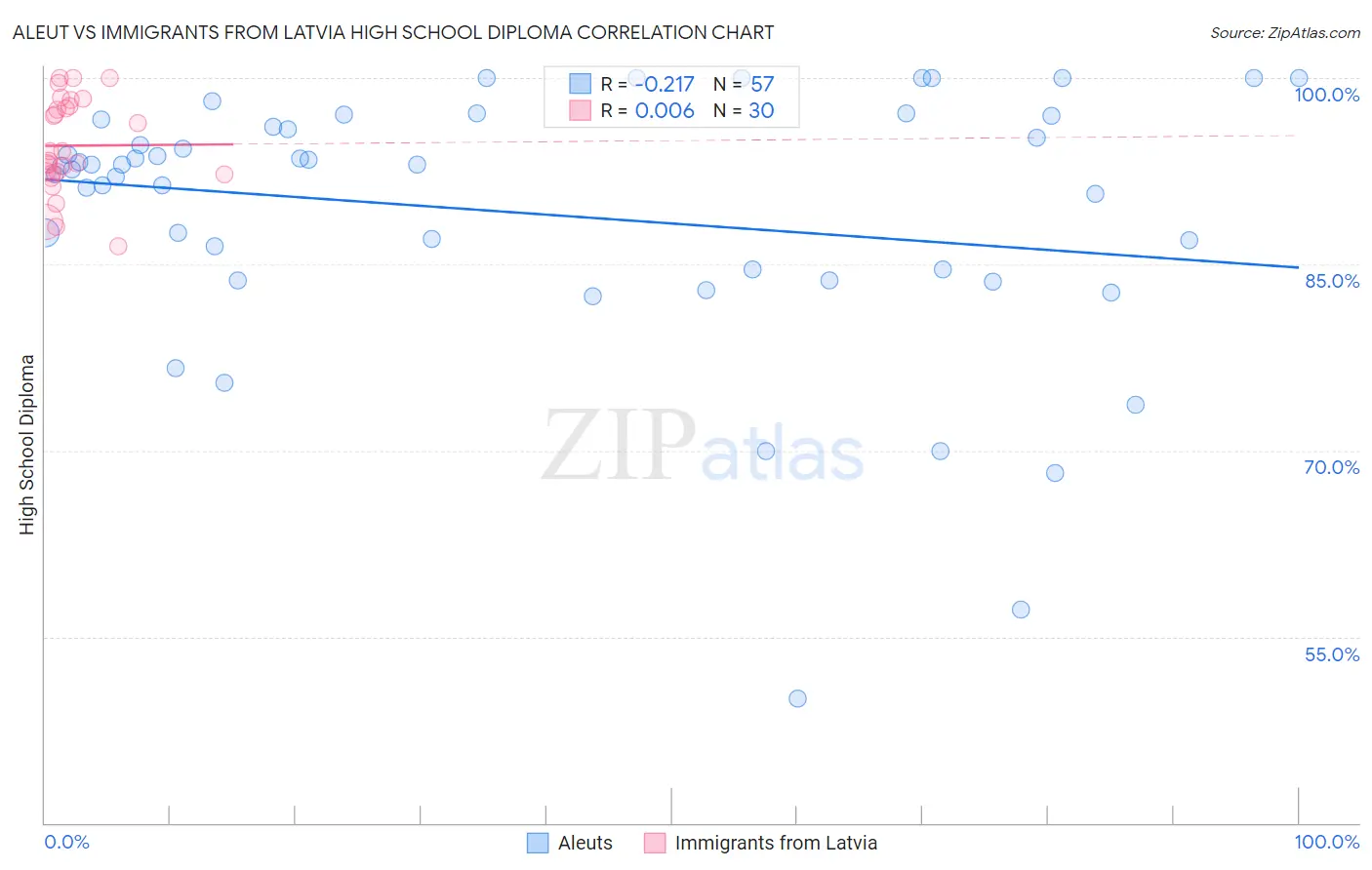Aleut vs Immigrants from Latvia High School Diploma