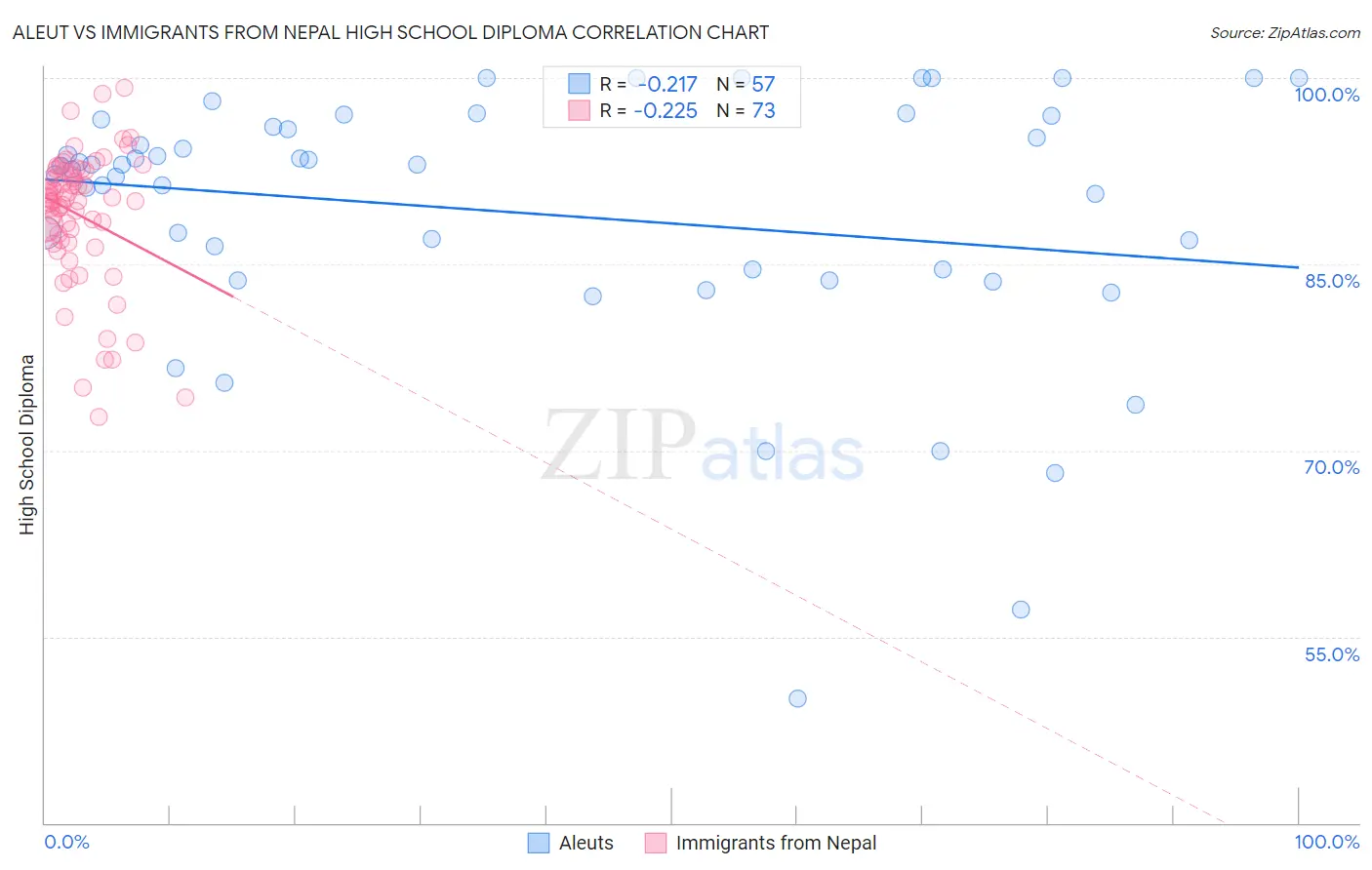 Aleut vs Immigrants from Nepal High School Diploma