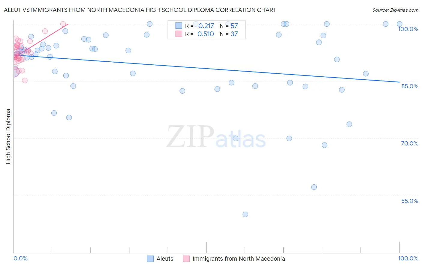 Aleut vs Immigrants from North Macedonia High School Diploma