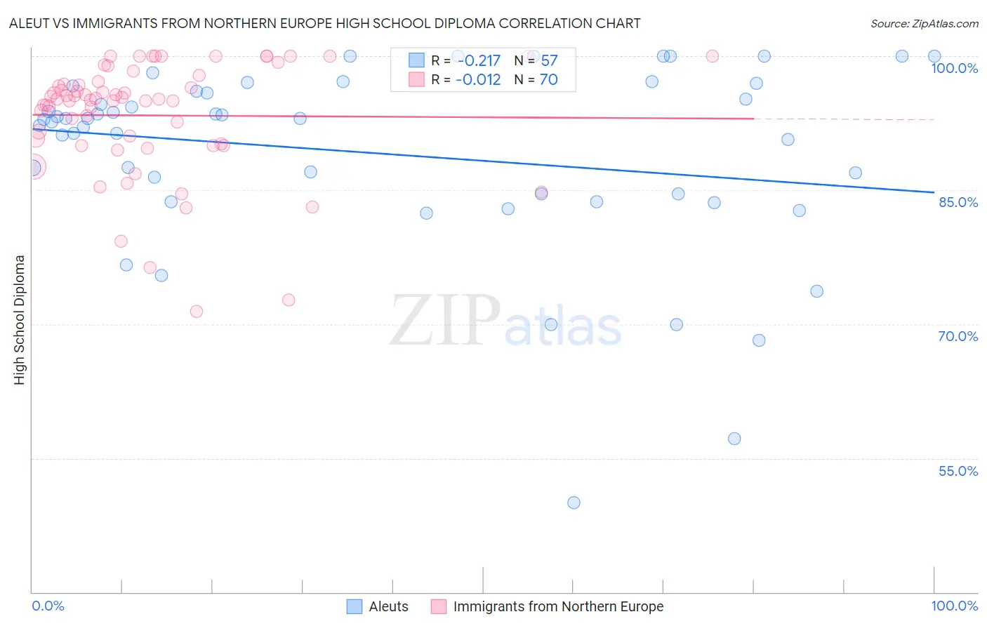 Aleut vs Immigrants from Northern Europe High School Diploma
