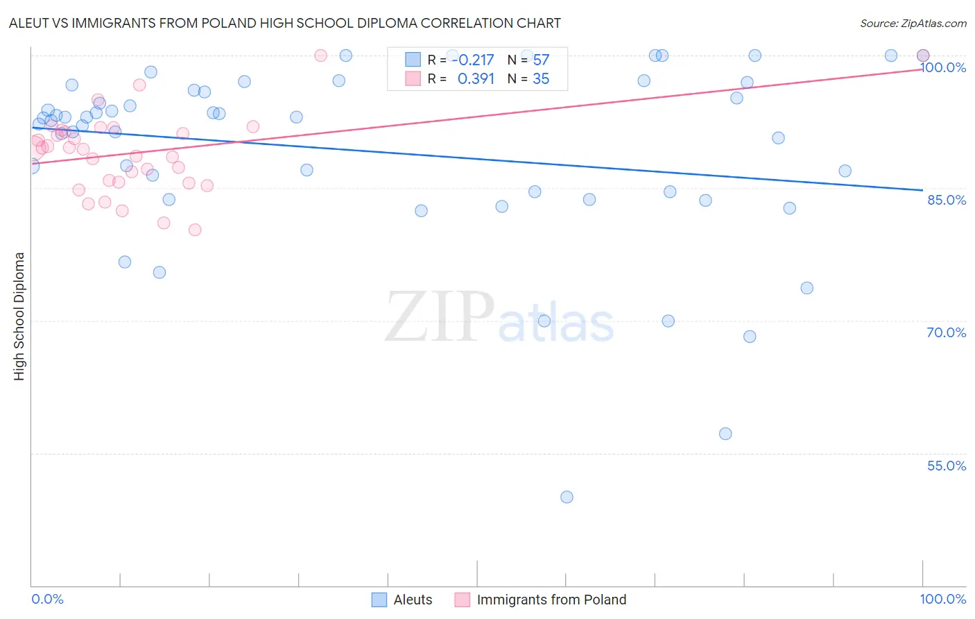 Aleut vs Immigrants from Poland High School Diploma