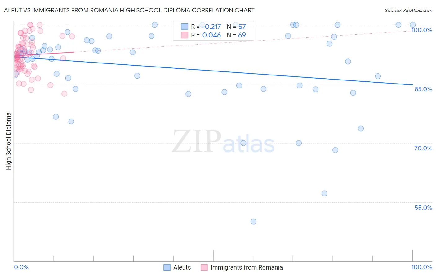 Aleut vs Immigrants from Romania High School Diploma