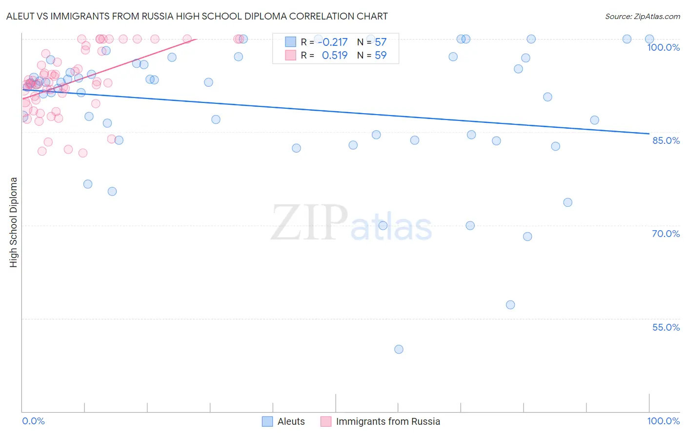 Aleut vs Immigrants from Russia High School Diploma