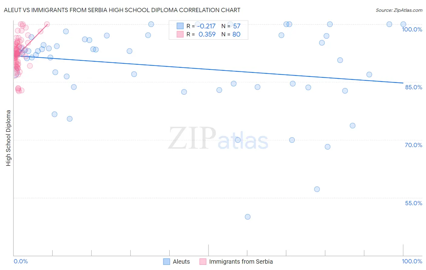 Aleut vs Immigrants from Serbia High School Diploma