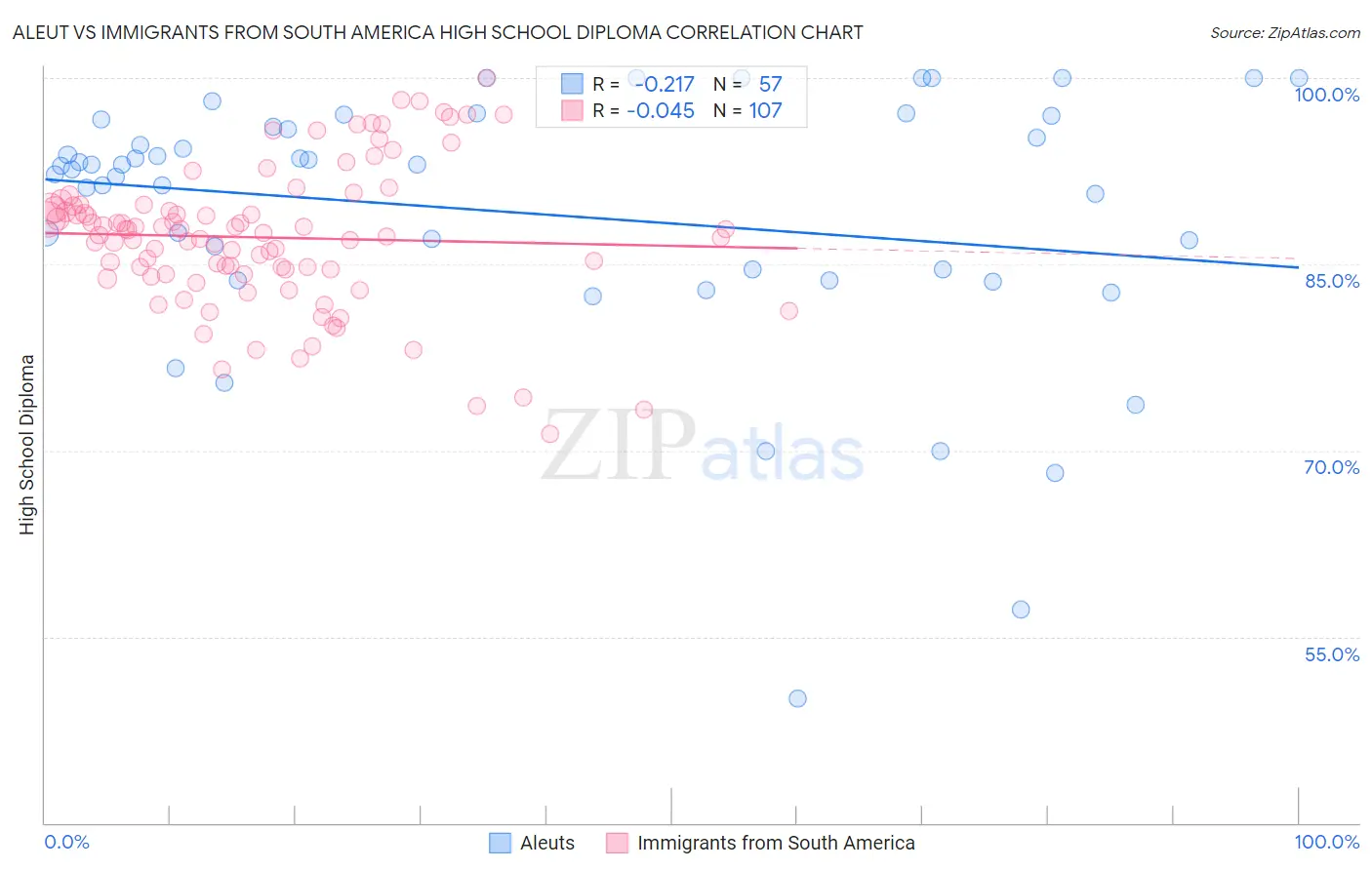 Aleut vs Immigrants from South America High School Diploma