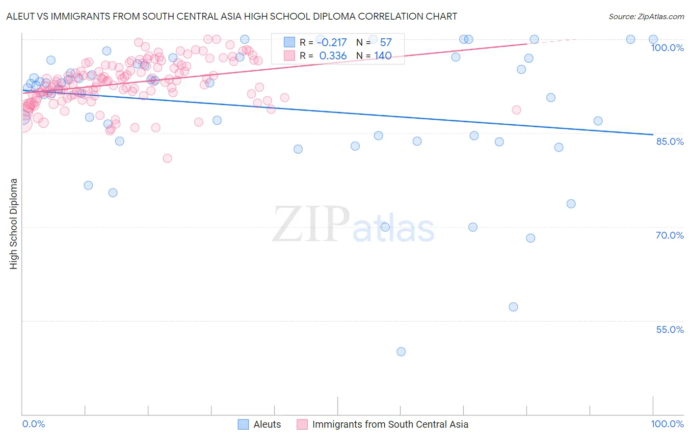 Aleut vs Immigrants from South Central Asia High School Diploma