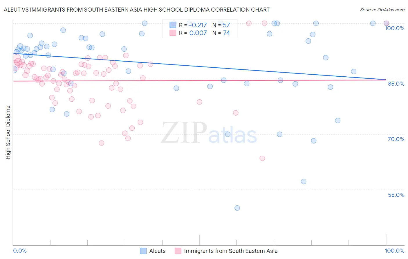 Aleut vs Immigrants from South Eastern Asia High School Diploma