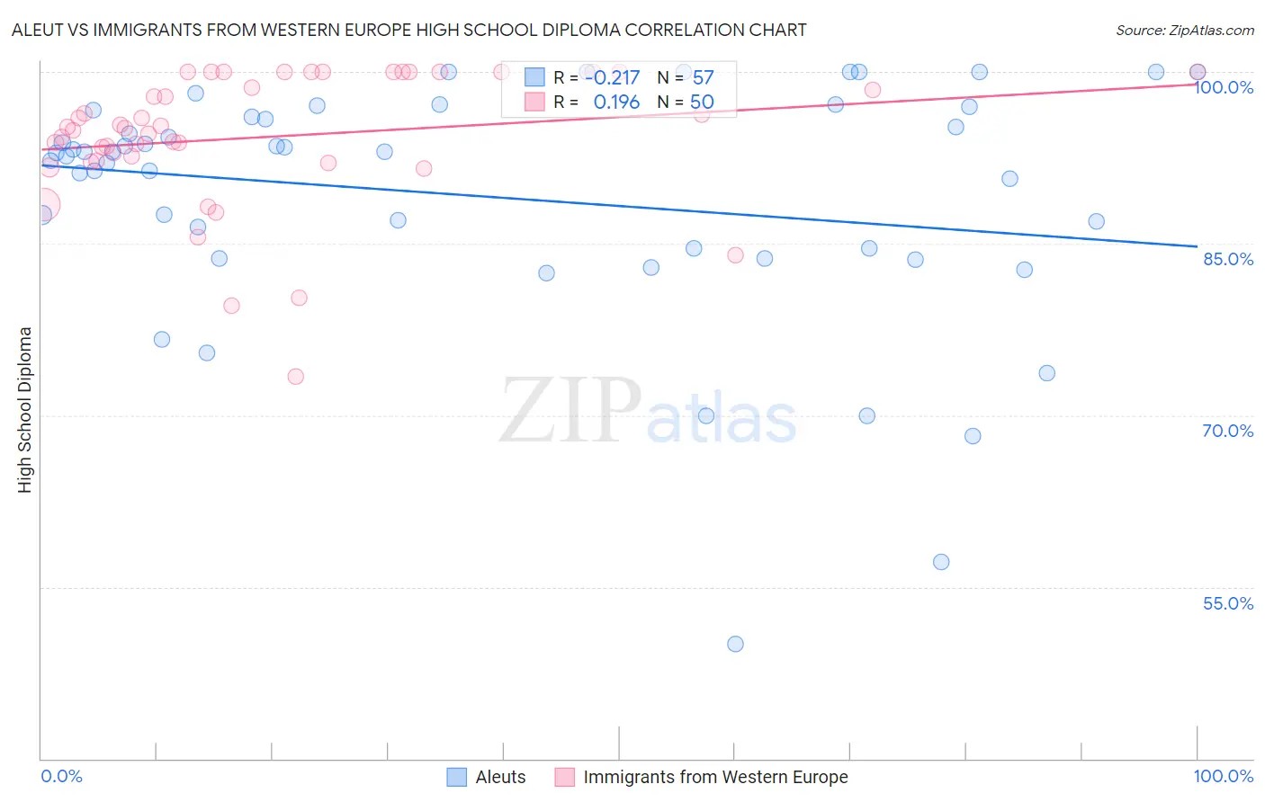Aleut vs Immigrants from Western Europe High School Diploma