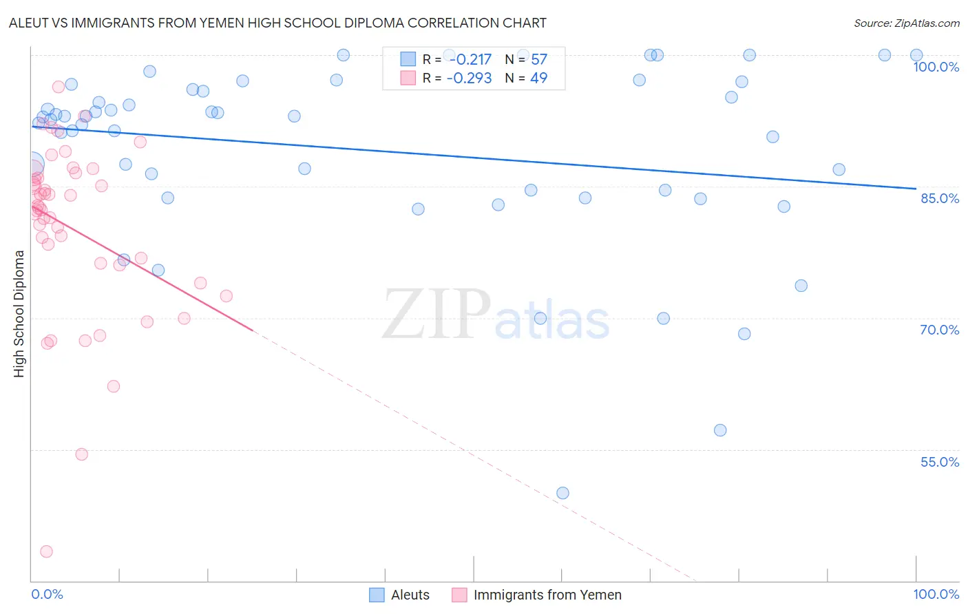 Aleut vs Immigrants from Yemen High School Diploma