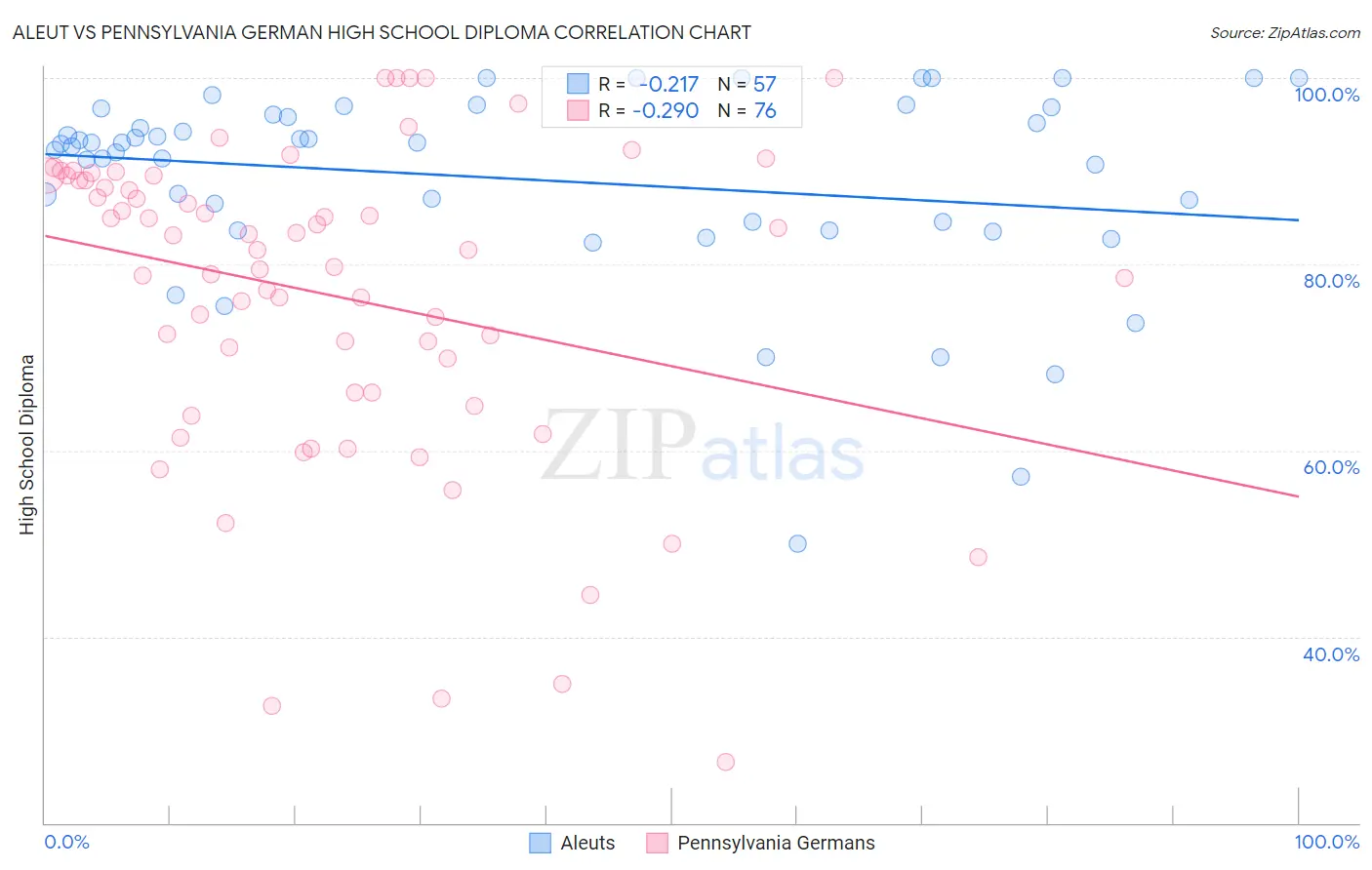 Aleut vs Pennsylvania German High School Diploma