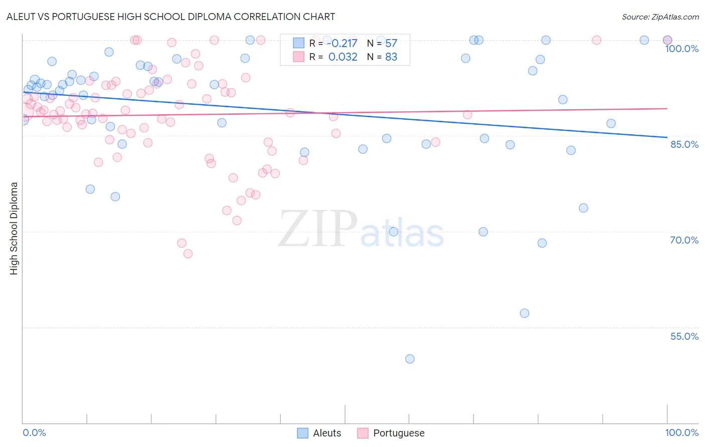 Aleut vs Portuguese High School Diploma