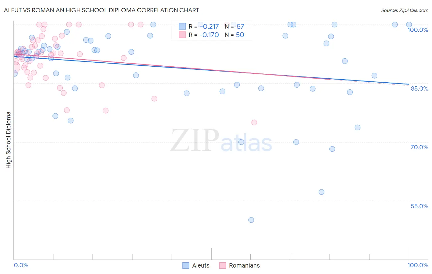 Aleut vs Romanian High School Diploma