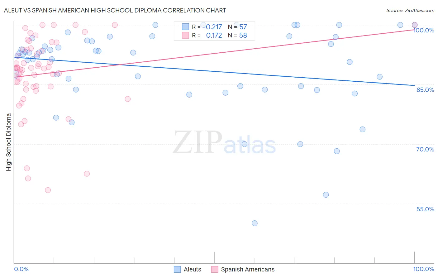 Aleut vs Spanish American High School Diploma