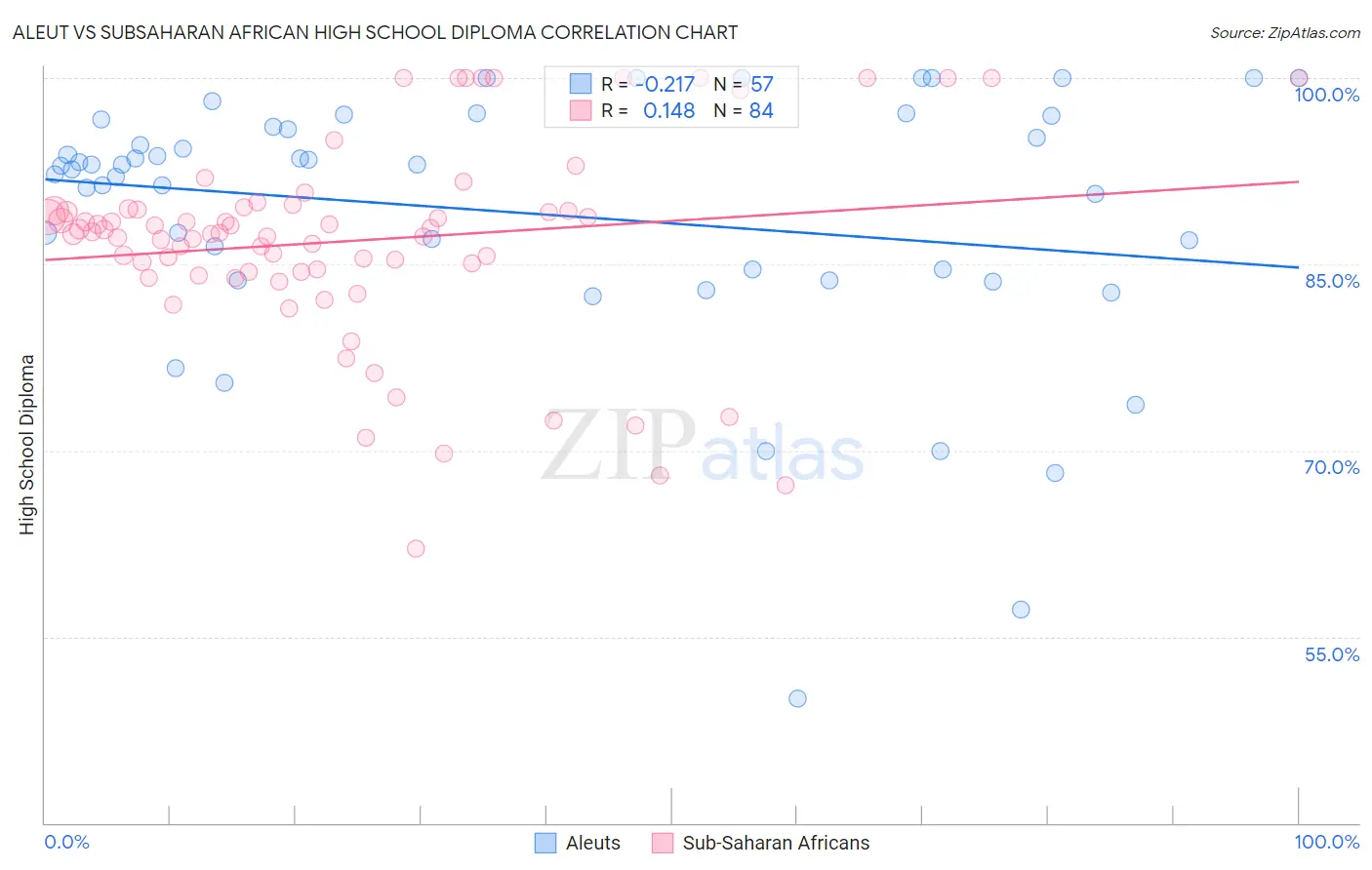 Aleut vs Subsaharan African High School Diploma