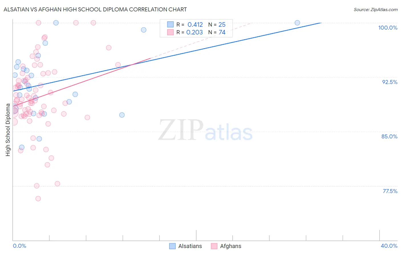 Alsatian vs Afghan High School Diploma