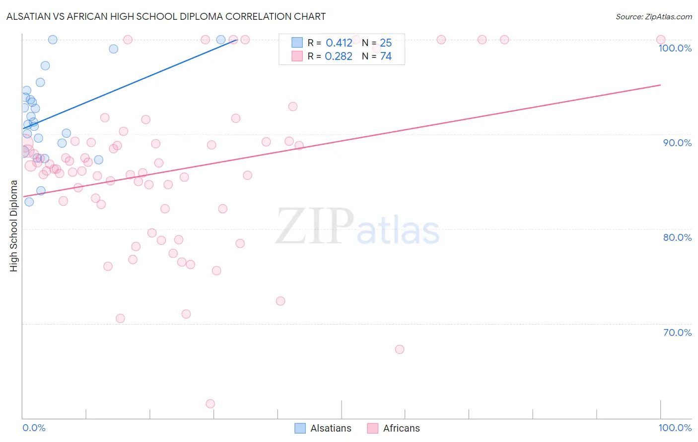 Alsatian vs African High School Diploma