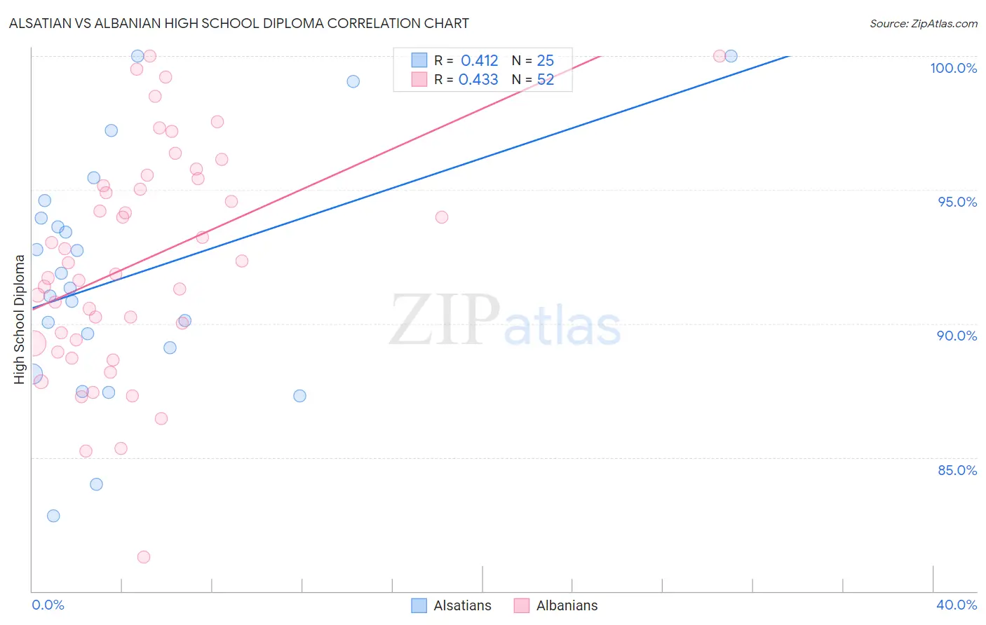 Alsatian vs Albanian High School Diploma