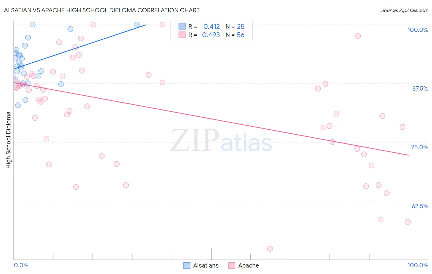Alsatian vs Apache High School Diploma