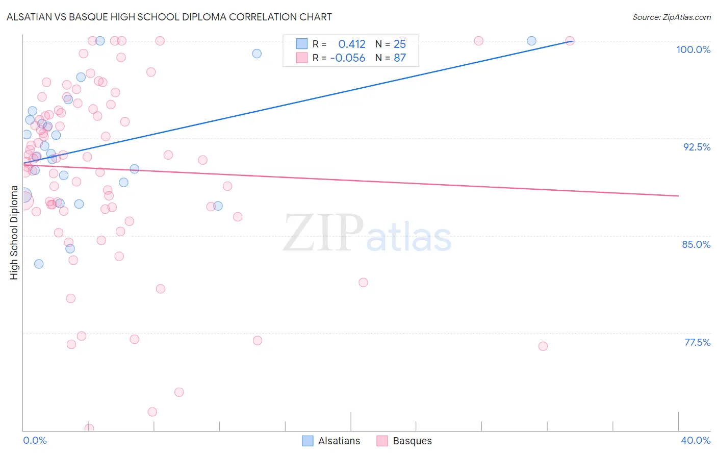 Alsatian vs Basque High School Diploma