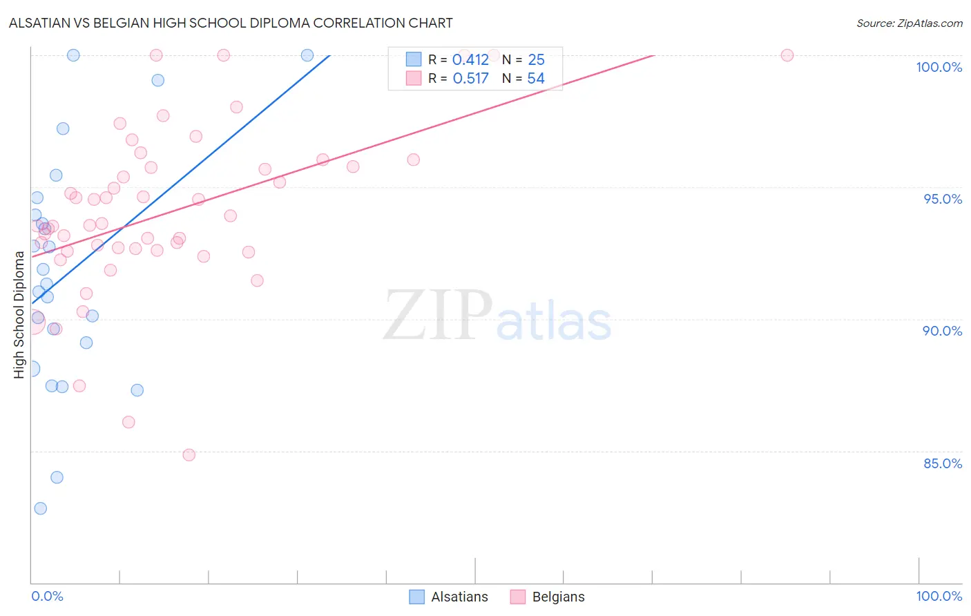 Alsatian vs Belgian High School Diploma