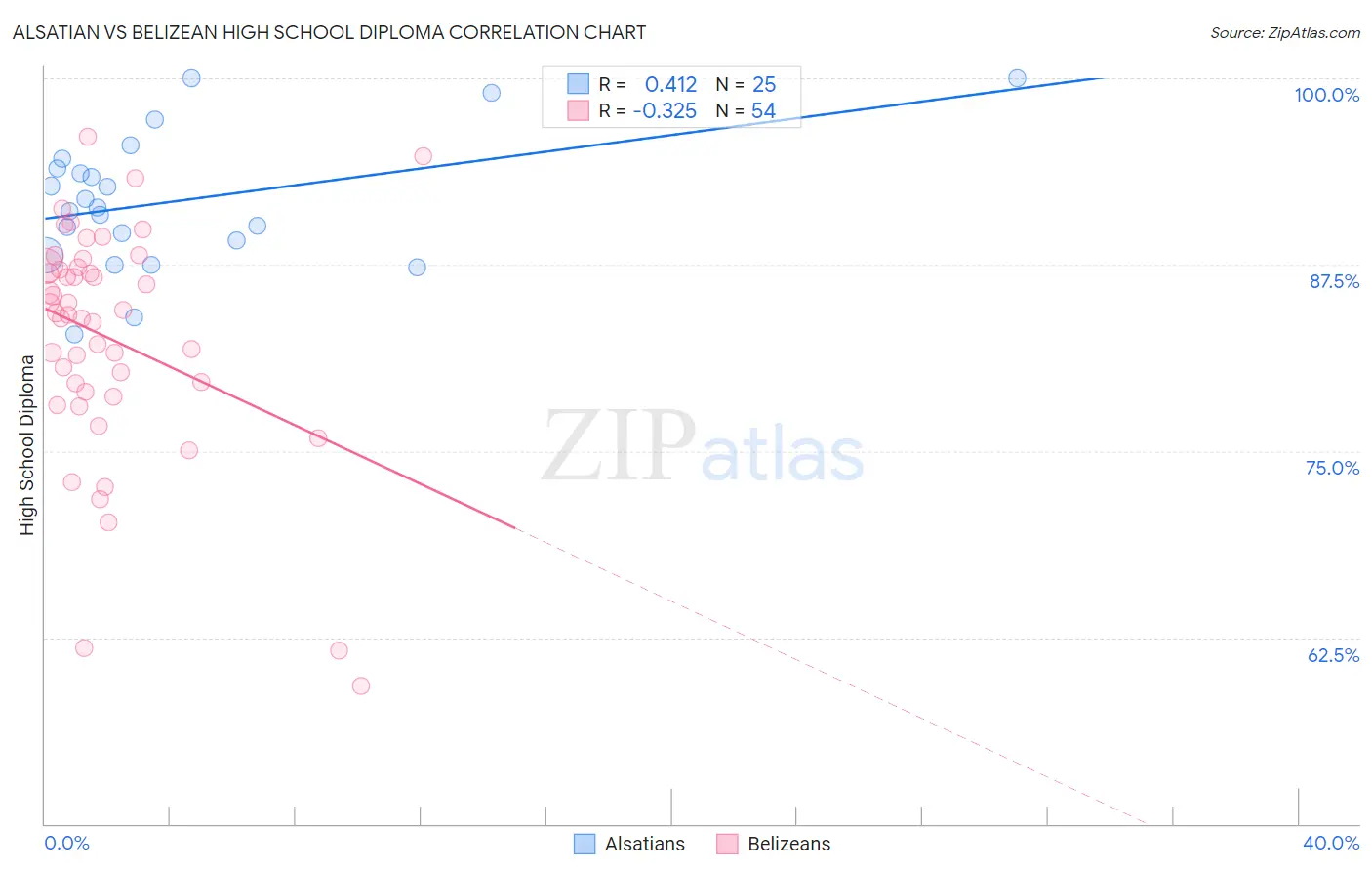 Alsatian vs Belizean High School Diploma