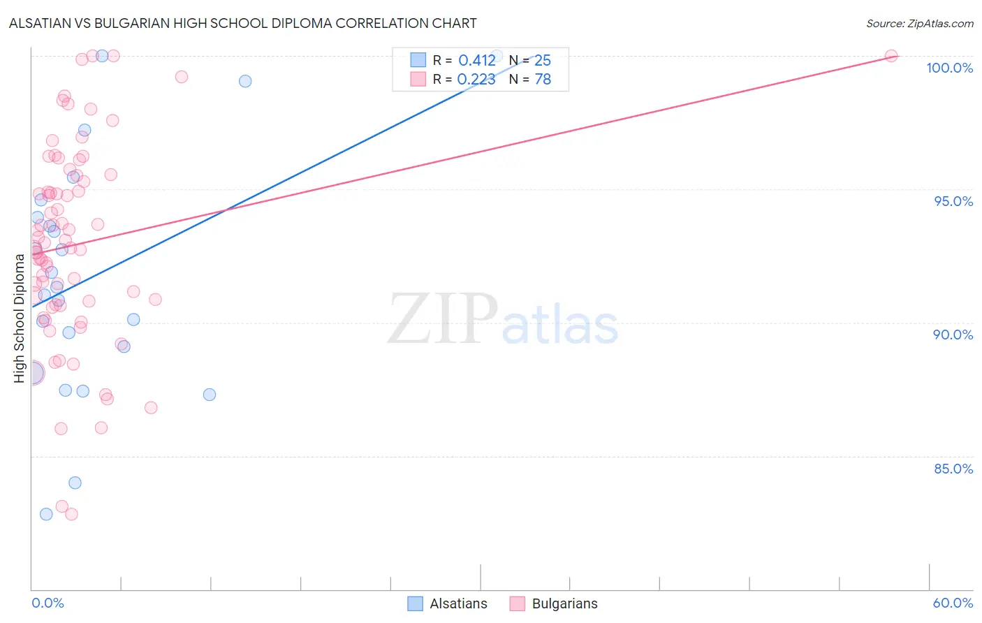 Alsatian vs Bulgarian High School Diploma