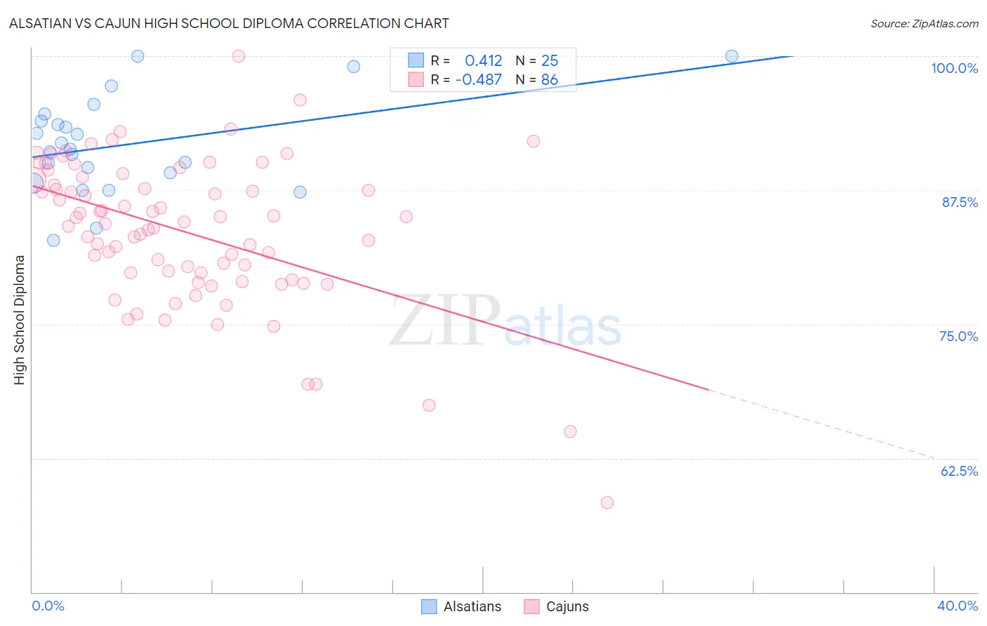 Alsatian vs Cajun High School Diploma