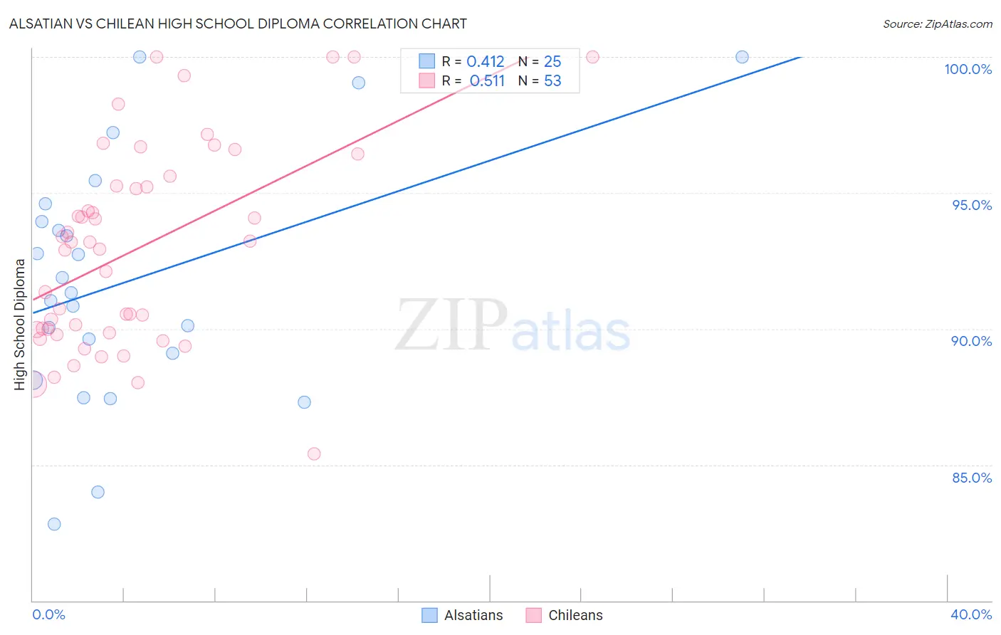 Alsatian vs Chilean High School Diploma
