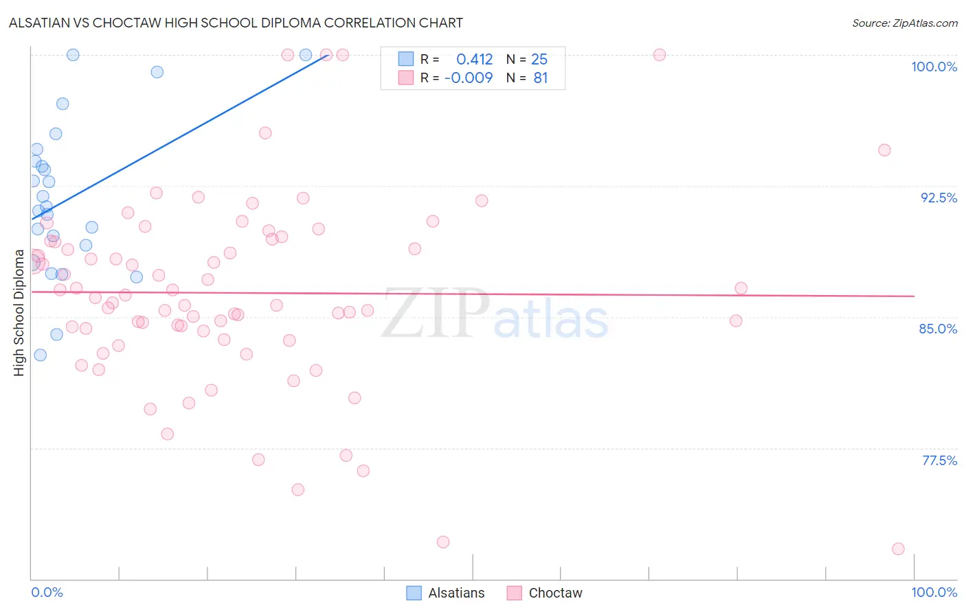 Alsatian vs Choctaw High School Diploma