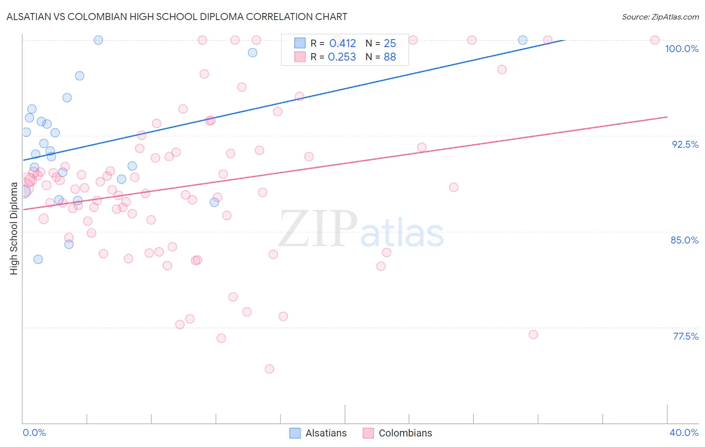 Alsatian vs Colombian High School Diploma