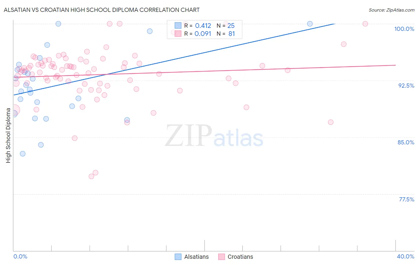 Alsatian vs Croatian High School Diploma