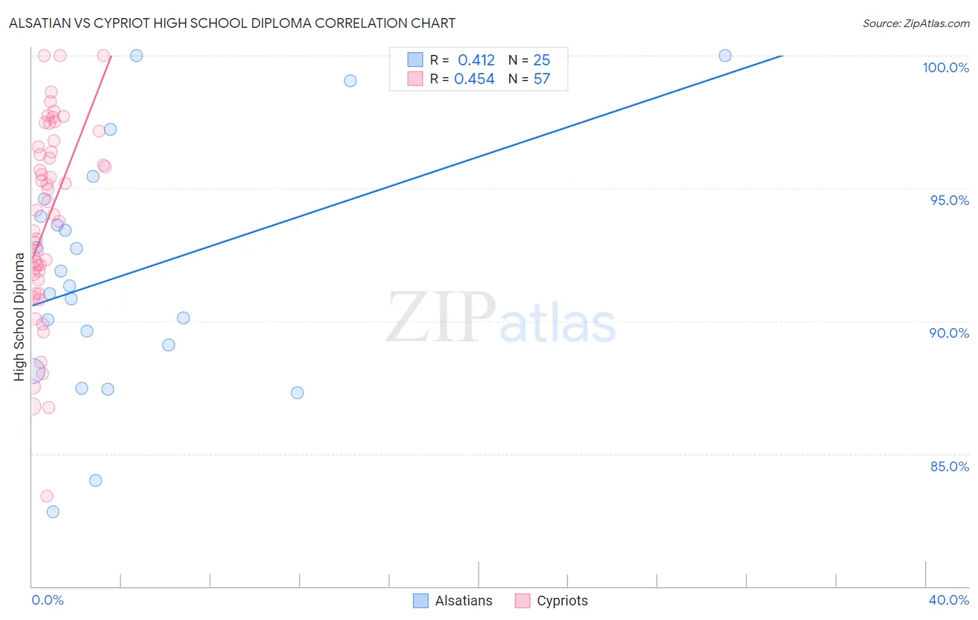 Alsatian vs Cypriot High School Diploma