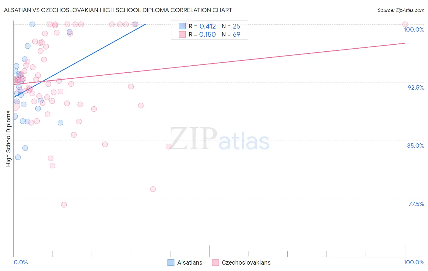 Alsatian vs Czechoslovakian High School Diploma