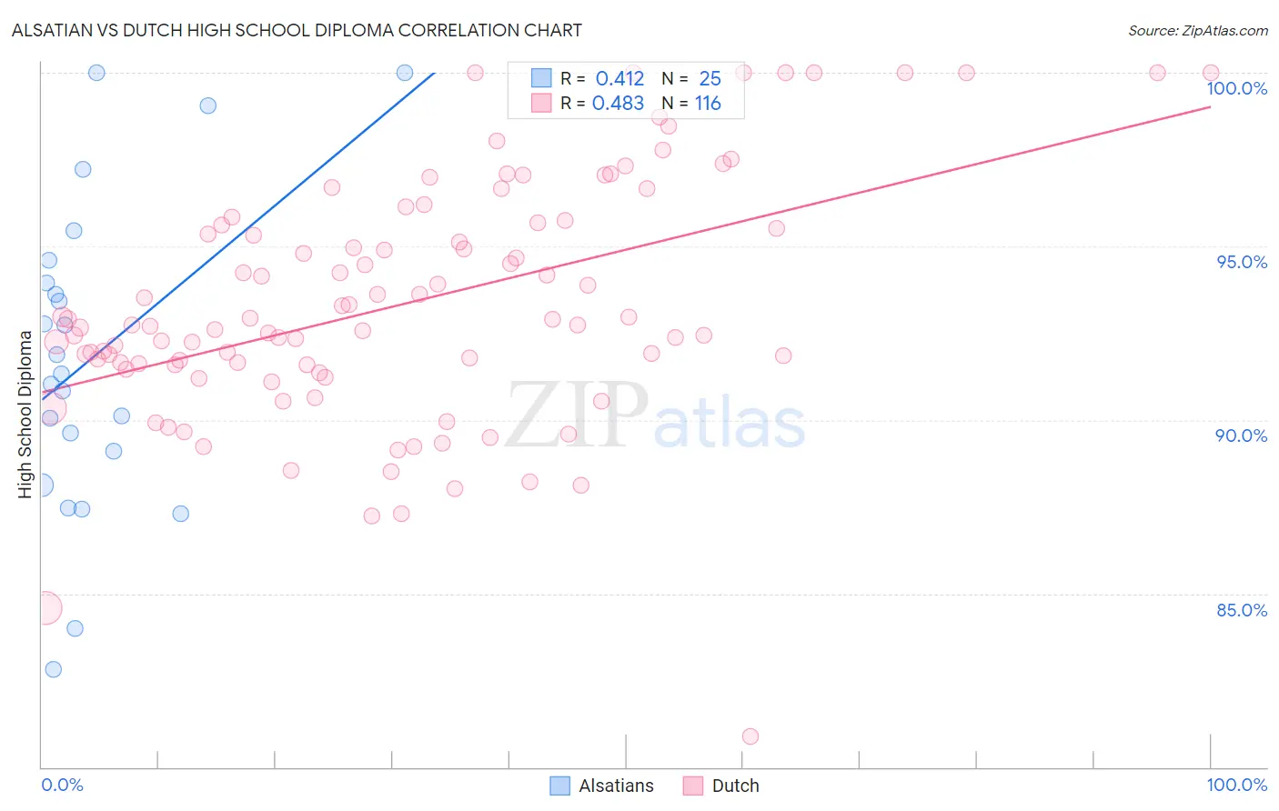 Alsatian vs Dutch High School Diploma